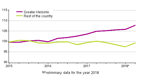 Development of prices of old dwellings in housing companies quarterly, index 2015=100