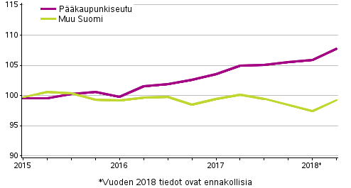 Vanhojen osakeasuntojen hintojen kehitys neljnneksittin, indeksi 2015=100