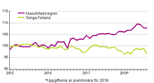 Utvecklingen av priserna p gamla aktiebostder per mnad, index 2015=100