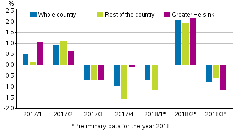 Figure 2. Quarter-on-quarter changes in prices of dwellings in old terraced houses