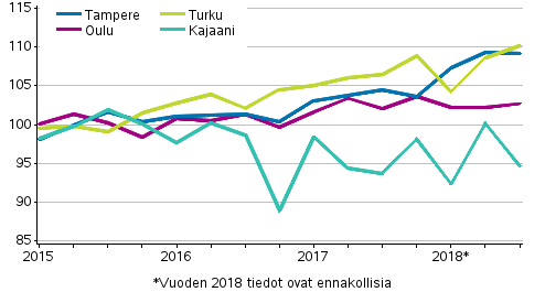 Liitekuvio 4. Vanhojen kerrostaloasuntojen hintojen kehitys Tampereella, Turussa, Oulussa ja Kajaanissa, indeksi 2015=100