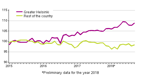 Development of prices of old dwellings in housing companies by month, index 2015=100