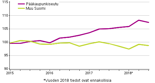 Vanhojen osakeasuntojen hintojen kehitys neljnneksittin, indeksi 2015=100