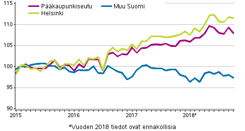 Vanhojen osakeasuntojen hintojen kehitys kuukausittain, indeksi 2015=100