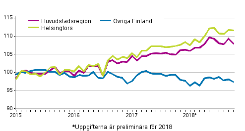 Utvecklingen av priserna p gamla aktiebostder per mnad, index 2015=100