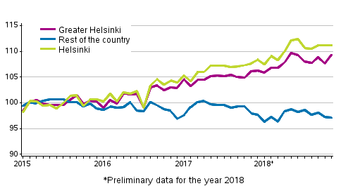 Development of prices of old dwellings in housing companies by month, index 2015=100