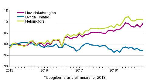 Utvecklingen av priserna p gamla aktiebostder per mnad, index 2015=100