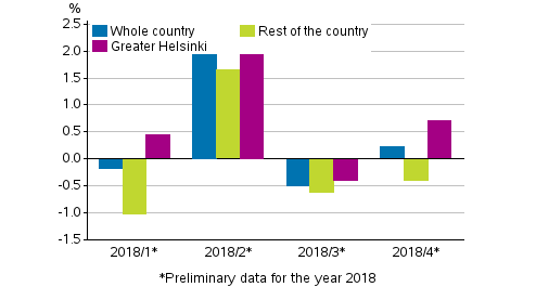 Figure 1. Quarter-on-quarter changes in prices of dwellings in old blocks of flats