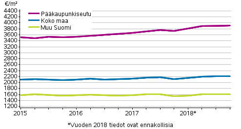 Liitekuvio 1. Vanhojen kerrostaloasuntojen keskimriset nelihinnat