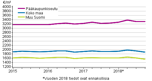 Liitekuvio 2. Vanhojen rivitaloasuntojen keskimriset nelihinnat