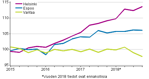 Liitekuvio 3. Vanhojen kerrostaloasuntojen hintojen kehitys pkaupunkiseudulla, indeksi 2015=100