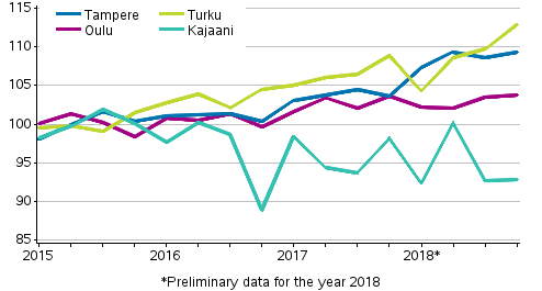 Appendix figure 4. Price development of old dwellings in blocks of flats in Tampere, Turku, Oulu and Kajaani, index 2015=100