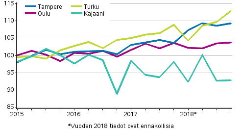 Liitekuvio 4. Vanhojen kerrostaloasuntojen hintojen kehitys Tampereella, Turussa, Oulussa ja Kajaanissa, indeksi 2015=100