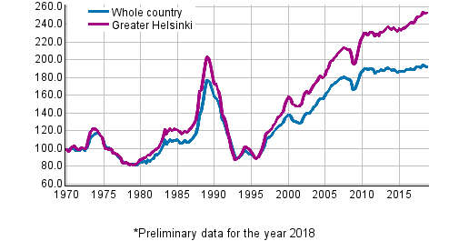 Appendix figure 5. Real Price Index of old dwellings in blocks of flats, index 1970=100