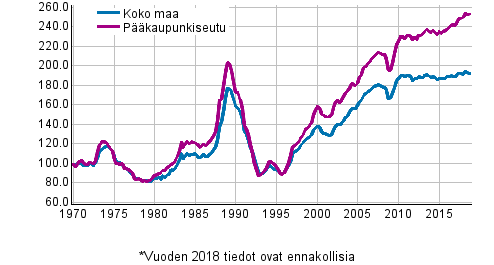 Liitekuvio 5. Vanhojen kerrostaloasuntojen reaalihintaindeksi, indeksi 1970=100