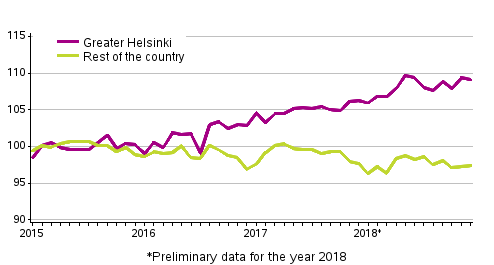 Development of prices of old dwellings in housing companies by month, index 2015=100