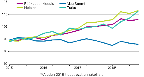 Vanhojen osakeasuntojen hintojen kehitys neljnneksittin, indeksi 2015=100