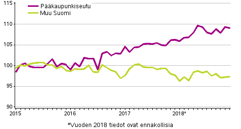 Vanhojen osakeasuntojen hintojen kehitys kuukausittain, indeksi 2015=100