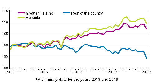 Development of prices of old dwellings in housing companies by month, index 2015=100