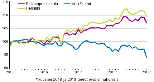 Vanhojen osakeasuntojen hintojen kehitys kuukausittain, indeksi 2015=100