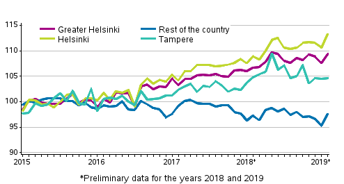 Development of prices of old dwellings in housing companies by month, index 2015=100