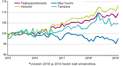 Vanhojen osakeasuntojen hintojen kehitys kuukausittain, indeksi 2015=100