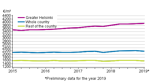 Appendix figure 1. Average prices per square meter of dwellings in old blocks of flats 