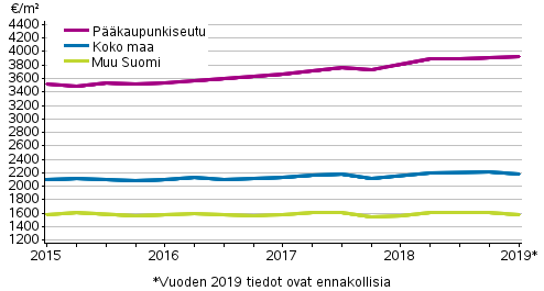 Liitekuvio 1. Vanhojen kerrostaloasuntojen keskimriset nelihinnat