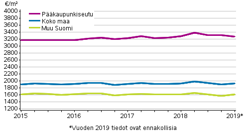 Liitekuvio 2. Vanhojen rivitaloasuntojen keskimriset nelihinnat