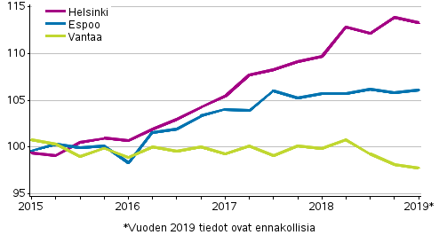 Liitekuvio 3. Vanhojen kerrostaloasuntojen hintojen kehitys pkaupunkiseudulla, indeksi 2015=100