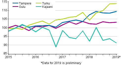 Appendix figure 4. Price development of old dwellings in blocks of flats in Tampere, Turku, Oulu and Kajaani, index 2015=100