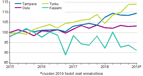 Liitekuvio 4. Vanhojen kerrostaloasuntojen hintojen kehitys Tampereella, Turussa, Oulussa ja Kajaanissa, indeksi 2015=100