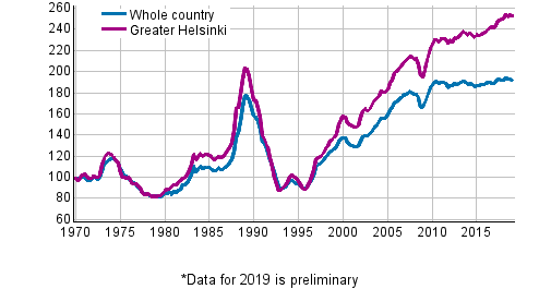 Appendix figure 5. Real Price Index of old dwellings in blocks of flats, index 1970=100