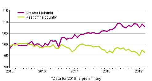 Development of prices of old dwellings in housing companies by month, index 2015=100