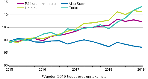 Vanhojen osakeasuntojen hintojen kehitys neljnneksittin, indeksi 2015=100