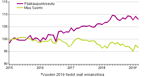 Vanhojen osakeasuntojen hintojen kehitys kuukausittain, indeksi 2015=100