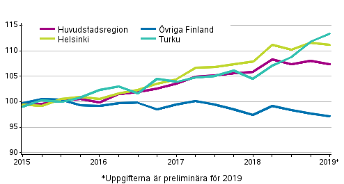 Utvecklingen av priserna p gamla aktiebostder efter kvartal, index 2015=100