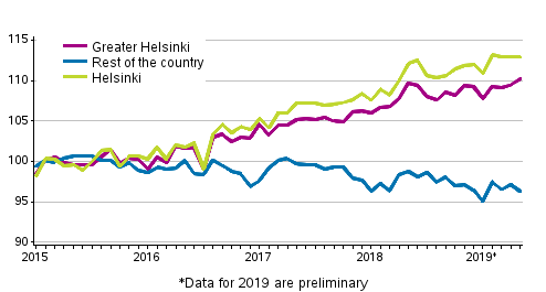 Development of prices of old dwellings in housing companies by month, index 2015=100