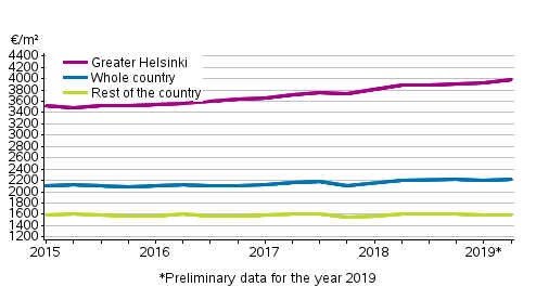 Appendix figure 1. Average prices per square meter of dwellings in old blocks of flats 