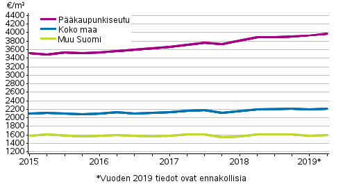 Liitekuvio 1. Vanhojen kerrostaloasuntojen keskimriset nelihinnat