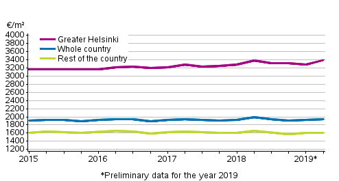 Appendix figure 2. Average prices per square meter of dwellings in old terraced houses