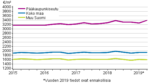 Liitekuvio 2. Vanhojen rivitaloasuntojen keskimriset nelihinnat