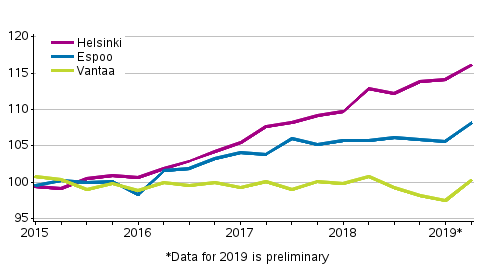 Appendix figure 3. Price development of old dwellings in blocks of flats in Helsinki Metropolitan Area, index 2015=100