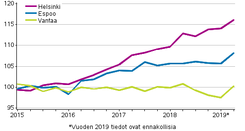 Liitekuvio 3. Vanhojen kerrostaloasuntojen hintojen kehitys pkaupunkiseudulla, indeksi 2015=100