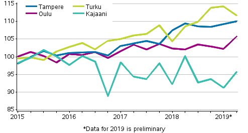 Appendix figure 4. Price development of old dwellings in blocks of flats in Tampere, Turku, Oulu and Kajaani, index 2015=100