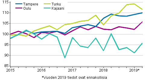 Liitekuvio 4. Vanhojen kerrostaloasuntojen hintojen kehitys Tampereella, Turussa, Oulussa ja Kajaanissa, indeksi 2015=100