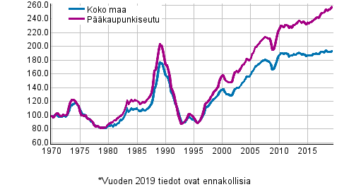 Liitekuvio 5. Vanhojen kerrostaloasuntojen reaalihintaindeksi, indeksi 1970=100