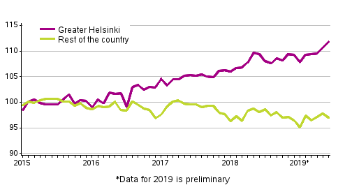 Development of prices of old dwellings in housing companies by month, index 2015=100