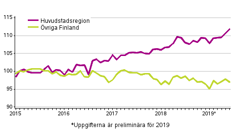 Utvecklingen av priserna p gamla aktiebostder efter mnad, index 2015=100