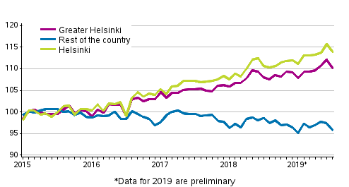 Development of prices of old dwellings in housing companies by month, index 2015=100. The heading of the figure was corrected on 29 August 2019.